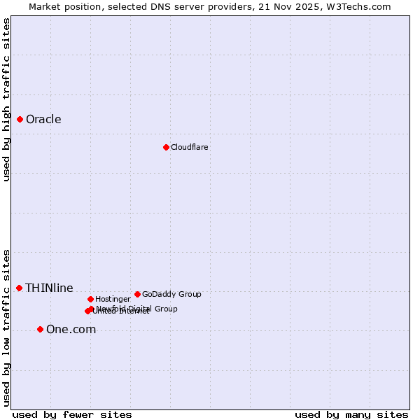Market position of One.com vs. Oracle vs. THINline