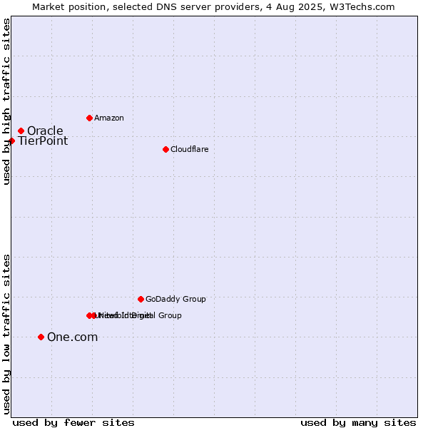 Market position of One.com vs. Oracle vs. TierPoint