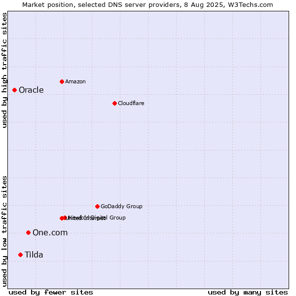Market position of One.com vs. Tilda vs. Oracle