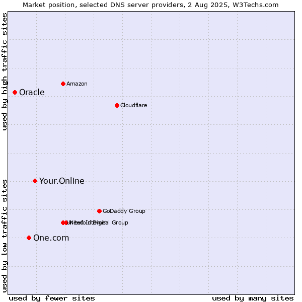 Market position of Your.Online vs. One.com vs. Oracle
