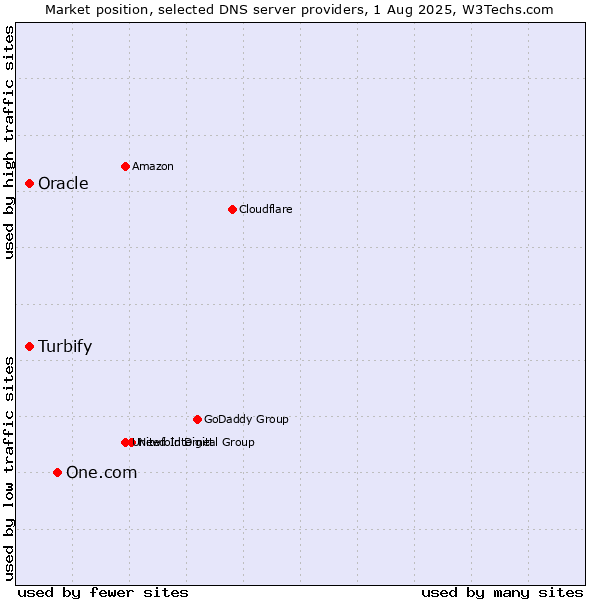 Market position of One.com vs. Turbify vs. Oracle