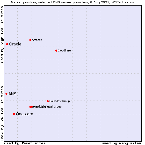 Market position of One.com vs. Oracle vs. ANS