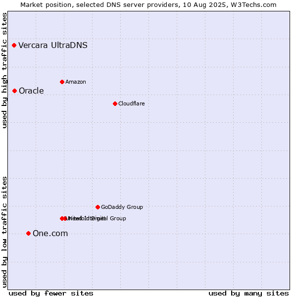 Market position of One.com vs. Oracle vs. Vercara UltraDNS
