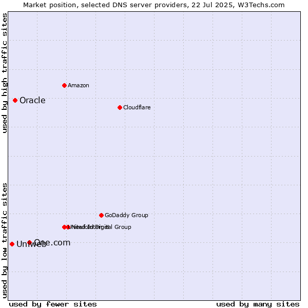 Market position of One.com vs. Oracle vs. Uniweb