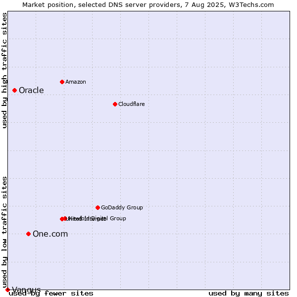 Market position of One.com vs. Oracle vs. Vangus