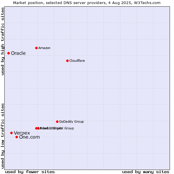 Market position of One.com vs. Verpex vs. Oracle