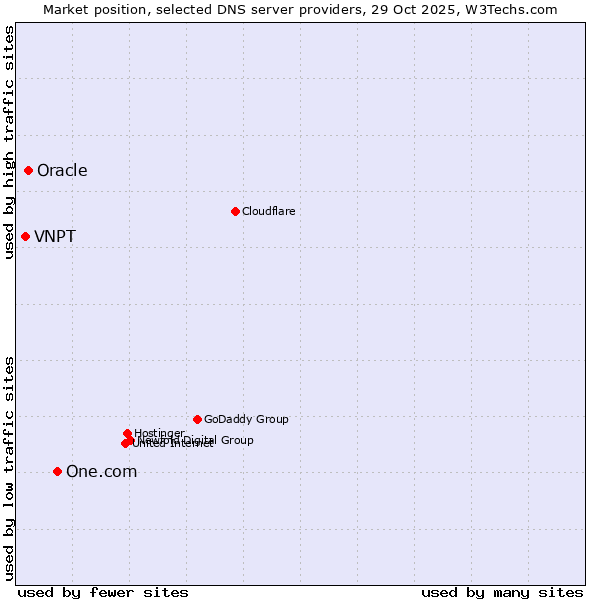 Market position of One.com vs. Oracle vs. VNPT