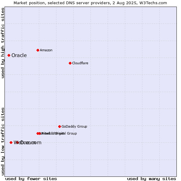 Market position of One.com vs. Web.com vs. Oracle