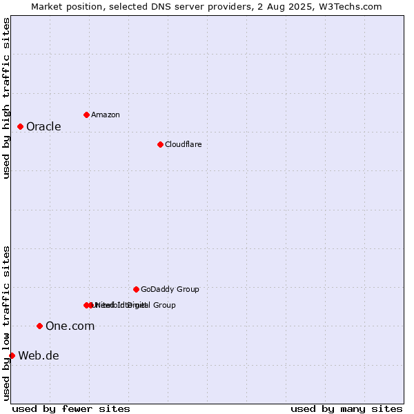 Market position of One.com vs. Oracle vs. Web.de