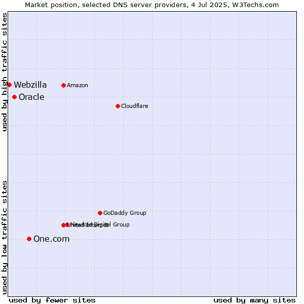 Market position of One.com vs. Oracle vs. Webzilla