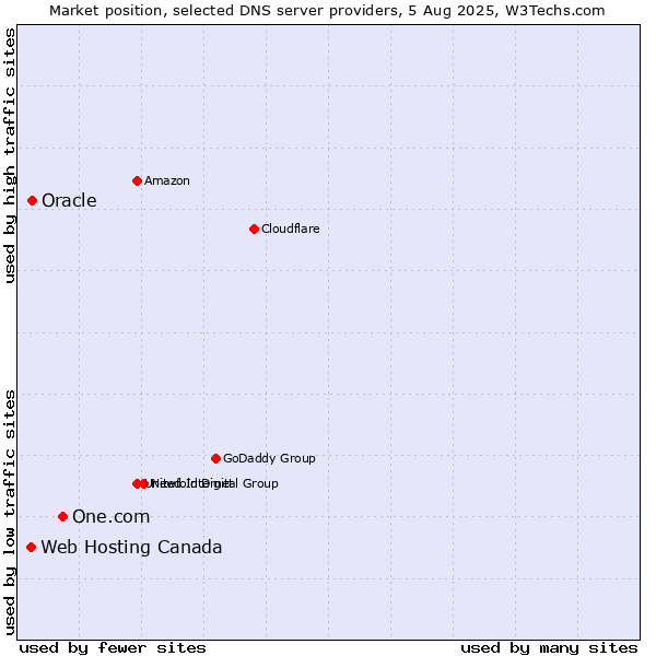 Market position of One.com vs. Oracle vs. Web Hosting Canada
