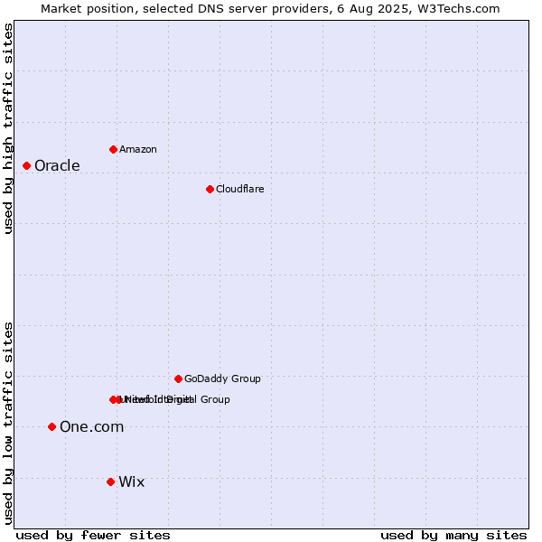 Market position of Wix vs. One.com vs. Oracle