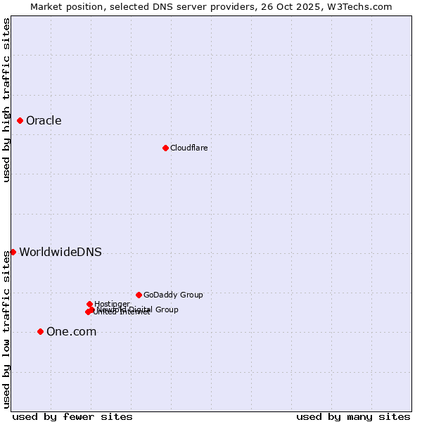 Market position of One.com vs. Oracle vs. WorldwideDNS
