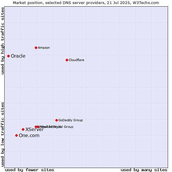 Market position of XServer vs. One.com vs. Oracle