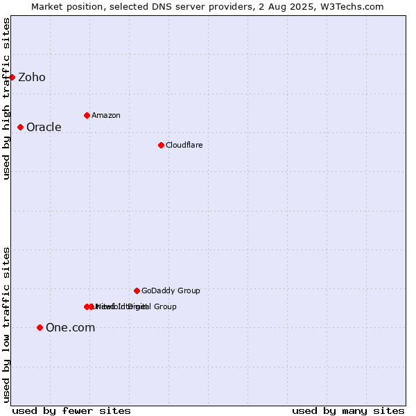 Market position of One.com vs. Oracle vs. Zoho