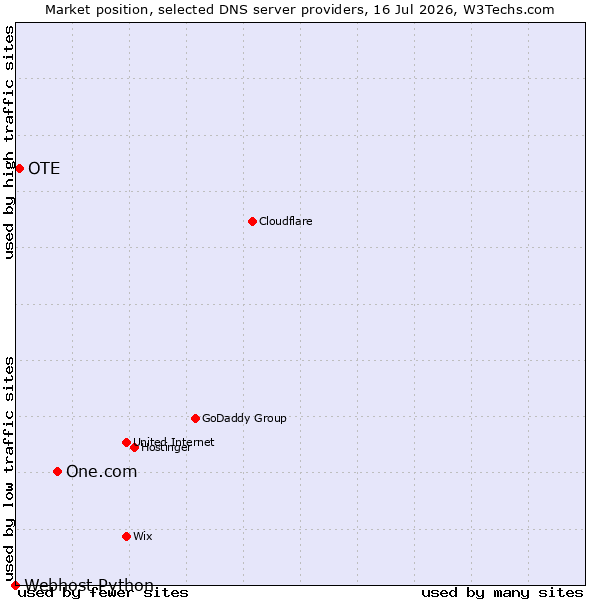 Market position of One.com vs. OTE vs. Webhost Python