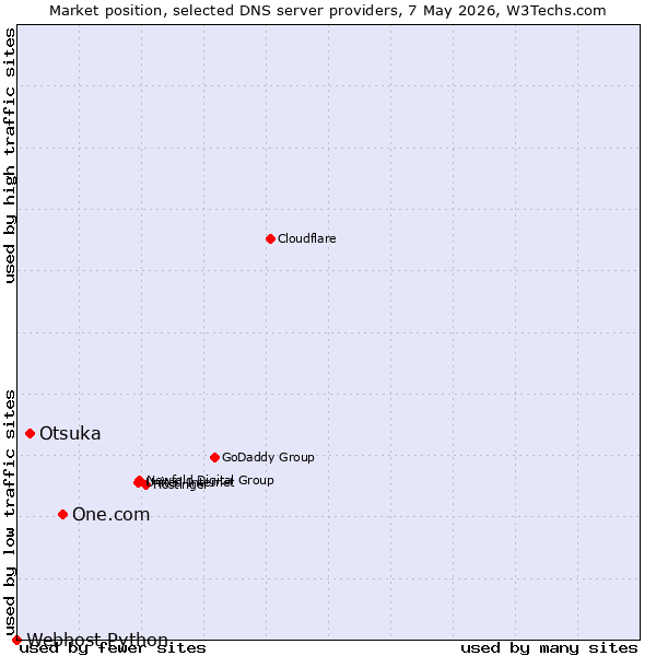 Market position of One.com vs. Otsuka vs. Webhost Python