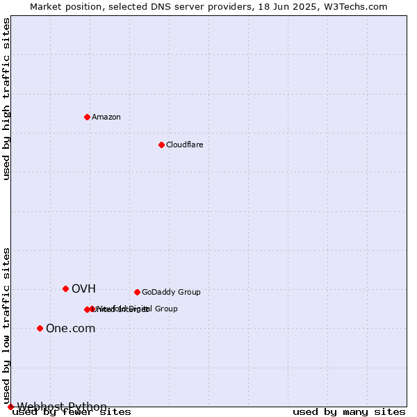 Market position of OVH vs. One.com vs. Webhost Python