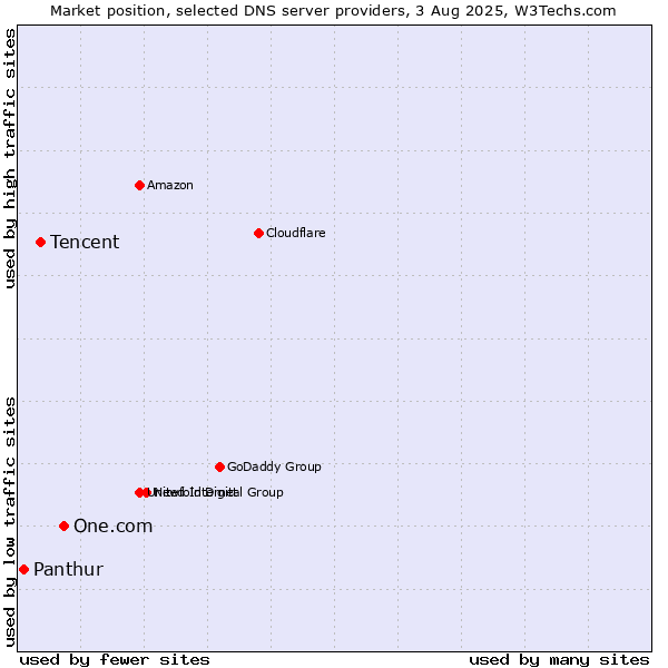 Market position of One.com vs. Tencent vs. Panthur