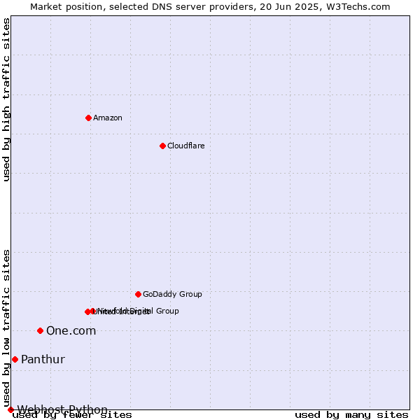Market position of One.com vs. Panthur vs. Webhost Python