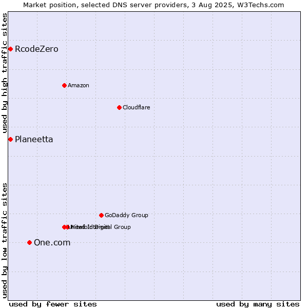 Market position of One.com vs. Planeetta vs. RcodeZero