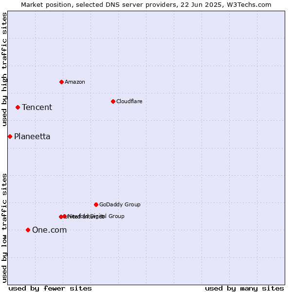 Market position of One.com vs. Tencent vs. Planeetta