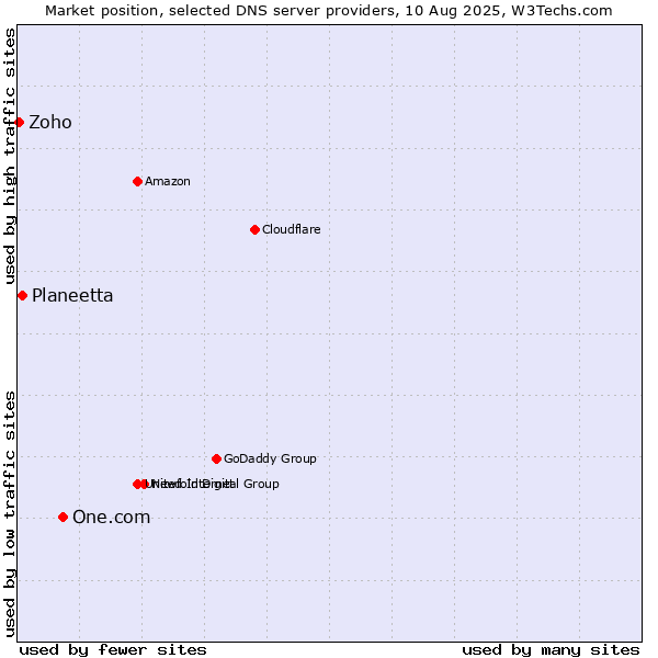 Market position of One.com vs. Planeetta vs. Zoho
