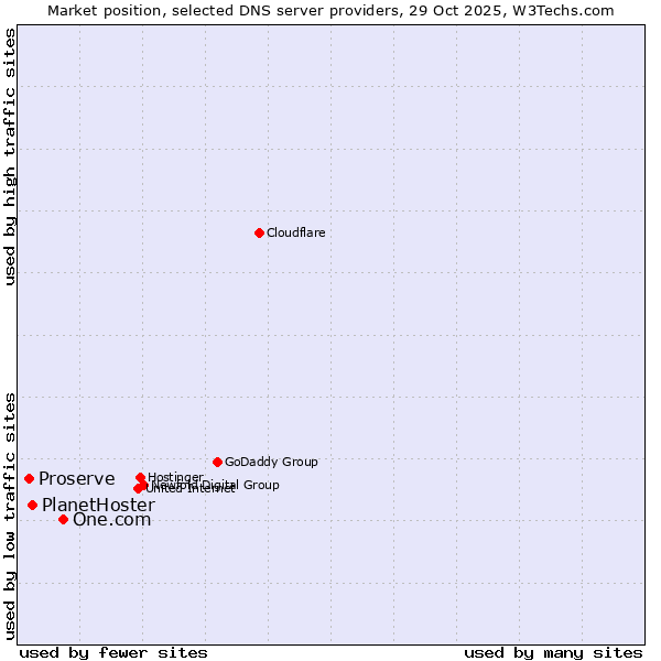 Market position of One.com vs. PlanetHoster vs. Proserve