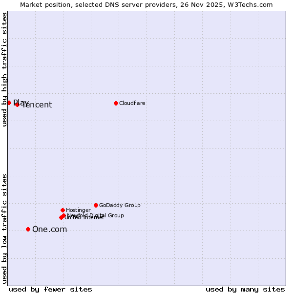 Market position of One.com vs. Tencent vs. Play