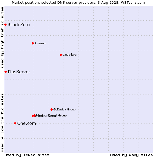 Market position of One.com vs. PlusServer vs. RcodeZero
