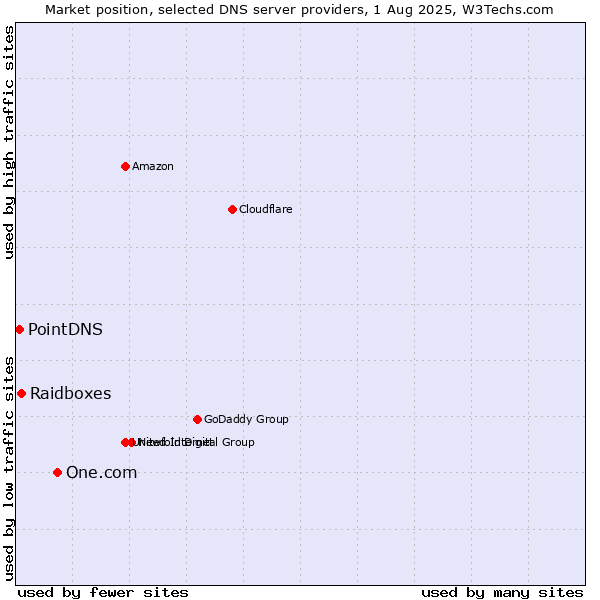 Market position of One.com vs. Raidboxes vs. PointDNS