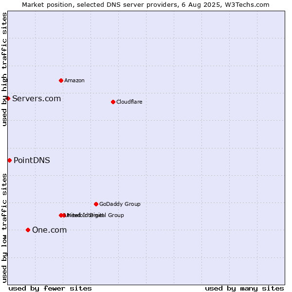 Market position of One.com vs. PointDNS vs. Servers.com