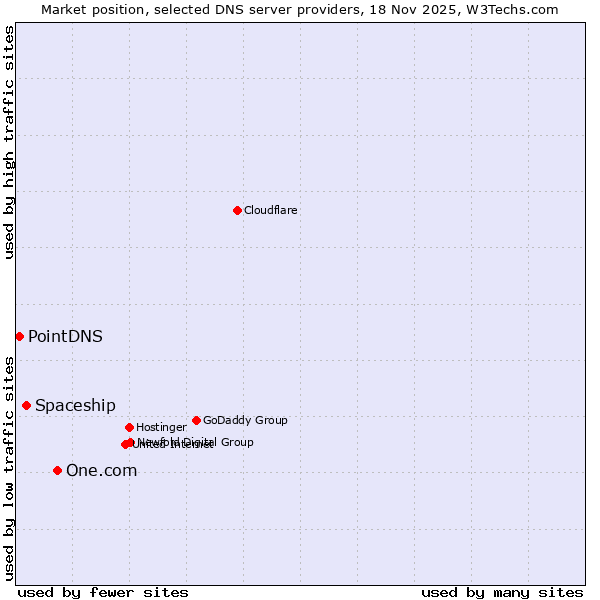 Market position of One.com vs. Spaceship vs. PointDNS