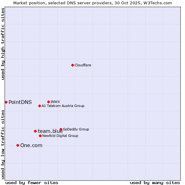 Market position of team.blue vs. One.com vs. PointDNS