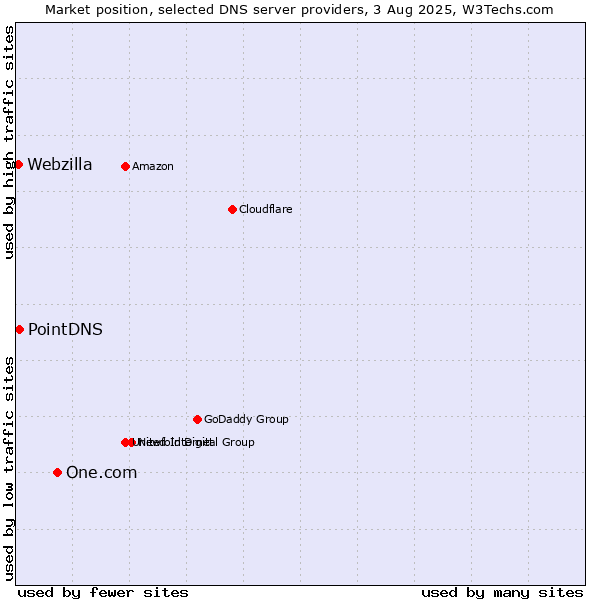 Market position of One.com vs. PointDNS vs. Webzilla