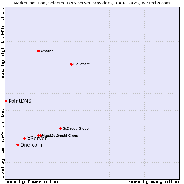 Market position of XServer vs. One.com vs. PointDNS