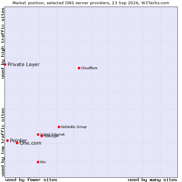 Market position of One.com vs. Pointer vs. Private Layer