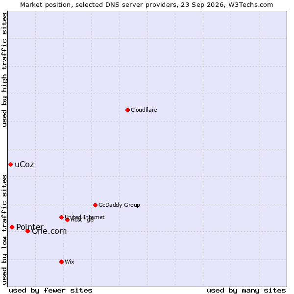 Market position of One.com vs. Pointer vs. uCoz