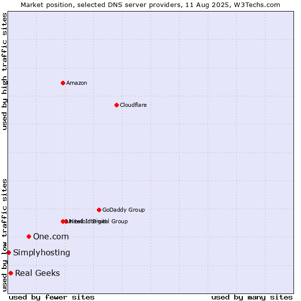 Market position of One.com vs. Real Geeks vs. Simplyhosting