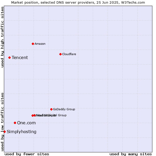 Market position of One.com vs. Tencent vs. Simplyhosting