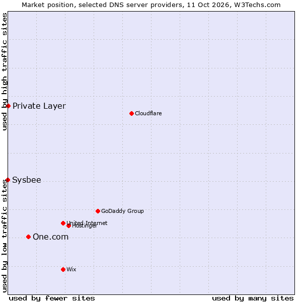 Market position of One.com vs. Private Layer vs. Sysbee