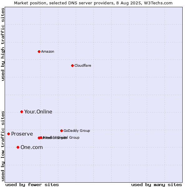 Market position of Your.Online vs. One.com vs. Proserve