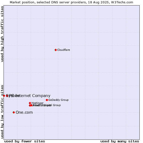 Market position of One.com vs. PS Internet Company vs. Sysbee
