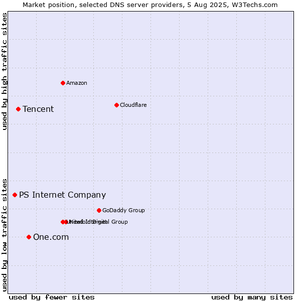 Market position of One.com vs. Tencent vs. PS Internet Company
