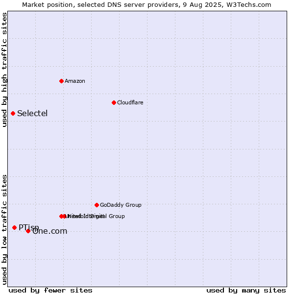 Market position of One.com vs. PTisp vs. Selectel