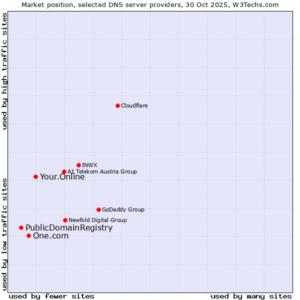 Market position of Your.Online vs. One.com vs. PublicDomainRegistry