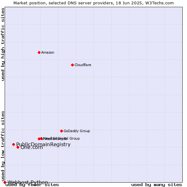Market position of One.com vs. PublicDomainRegistry vs. Webhost Python