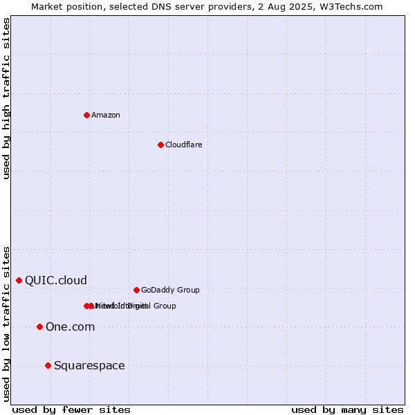 Market position of Squarespace vs. One.com vs. QUIC.cloud