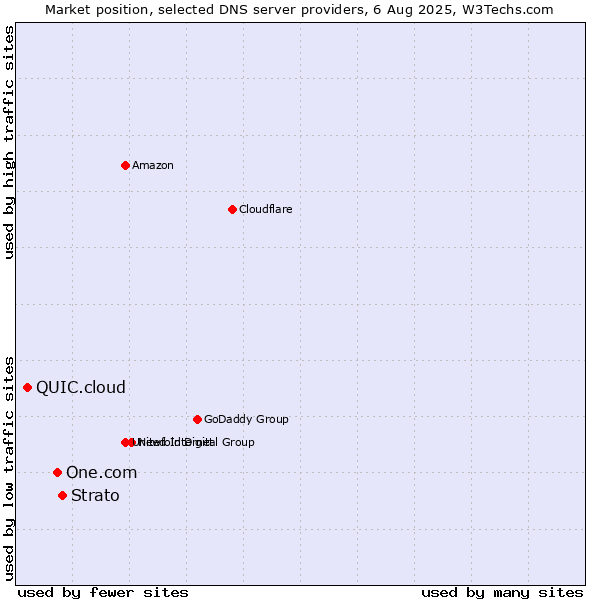 Market position of Strato vs. One.com vs. QUIC.cloud