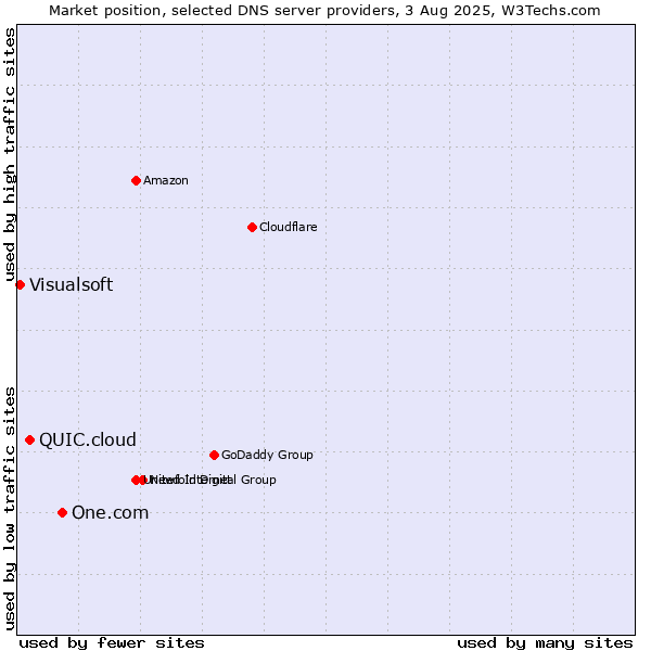 Market position of One.com vs. QUIC.cloud vs. Visualsoft